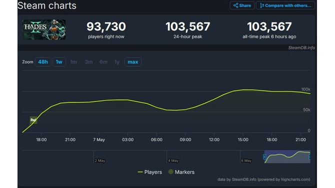 『Hades II』Steam版同時接続者数が早くも10万人に！ 前作ピーク時の約3倍を記録する快調スタート