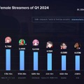 ホロライブ・兎田ぺこら、博衣こより、さくらみこが女性配信者トップ3に…2024年1月～3月ランキングが公開―平均視聴者数トップ10のうち8人はホロライブ